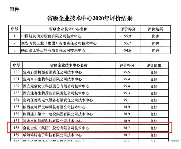 金花股份在省級企業(yè)技術(shù)中心評價中榮獲佳績